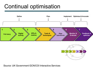 Continual optimisation




Source: UK Government GCN/COI Interactive Services
 