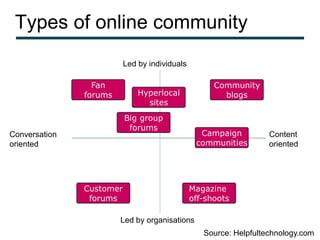 Types of online community
                          Led by individuals

                 Fan                                 Community
               forums         Hyperlocal               blogs
                                sites
                          Big group
                           forums
Conversation                                     Campaign          Content
oriented                                        communities        oriented




               Customer                        Magazine
                forums                         off-shoots

                        Led by organisations
                                                  Source: Helpfultechnology.com
 
