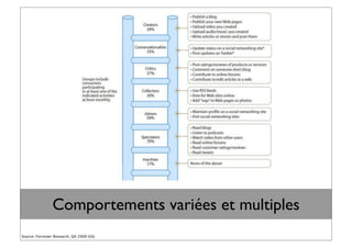Comportements variées et multiples
Source: Forrester Research, Q4 2009 (US)
 