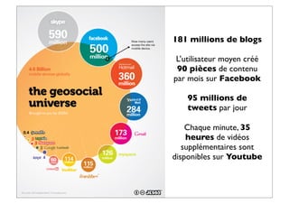 181 millions de blogs
L’utilisateur moyen créé
90 pièces de contenu
par mois sur Facebook
95 millions de
tweets par jour
Chaque minute, 35
heures de vidéos
supplémentaires sont
disponibles sur Youtube
 