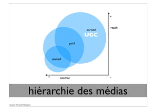hiérarchie des médias
owned
paid
earned
control
reach
-+
+
Source: Forrester Research
UGC
 