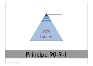Principe 90-9-1
Source: Jakob Nielsen, 2006
 