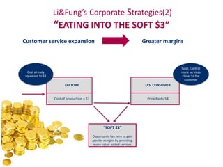 Li&Fung’s Corporate Strategies(2)
                 “EATING INTO THE SOFT $3”
Customer service expansion                                                 Greater margins



                                                                                              Goal: Control
 Cost already                                                                                 more services
squeezed to $1                                                                                closer to the
                                                                                                customer
                       FACTORY                                              U.S. CONSUMER


                 Cost of production = $1                                     Price Paid= $4




                                                  “SOFT $3”
                                           Opportunity lies here to gain
                                           greater margins by providing
                                            more value- added services
 