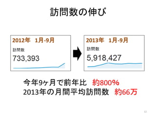 訪問数の伸び
2012年 1月-9月

2013年 1月-9月

今年9ヶ月で前年比 約800％
2013年の月間平均訪問数 約66万
12

 