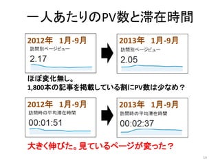 一人あたりのPV数と滞在時間
2012年 1月-9月

2013年 1月-9月

ほぼ変化無し。
1,800本の記事を掲載している割にPV数は少なめ？

2012年 1月-9月

2013年 1月-9月

大きく伸びた。見ているページが変った？
14

 