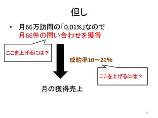 但し
• 月66万訪問の「0.01%」なので
月66件の問い合わせを獲得
ここを上げるには？

成約率10～20％
ここを上げるには？

月の獲得売上

19

 