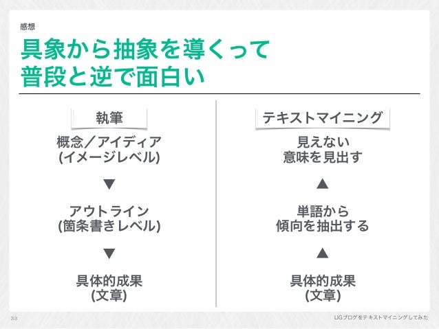 Ligブログをテキストマイニングしてみた Tinytextminerとrによる はじめてのデータマイニング