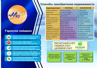 Гарантия пайщика
Способы приобретения недвижимости
Характеристики ИПОТЕКА КООПЕРАТИВ
Ставка годовых %
Переплата
Первоначальный взнос
Срок
Пакет документов
Кредитная история
Гражданство РФ
Возраст
Платежи
Судимость Отказ при наличии
Судебные приставы
Кредитная нагрузка
Программа скоринг
Налог на имущество
Возврат средств
Расходы
Пайщик и все члены его семьи могут
прописаться в жилое помещение
При выходе из ЖК пайщику
возвращаются ВСЕ паевые взносы
Заключается договор паенакопления
и договор найма. Долгосрочный
договор найма регистрируется в УФРС.
После полной выплаты пая, право
собственности на объект недвижимости
переходит к Нанимателю (пайщику).
Не учитывается инфляция. Пайщик
выплачивает фиксированную
стоимость объекта недвижимости.
Страховка
При полном погашении
Оплачивает заемщик
Обязательная проверка
Отказ по 4-му кредиту
Аннуитетные
Отказ при наличии
От 21 до 65
Обязательно
Хорошая кредит. история
Ежемесячные
взносы в
стабилизационный
фонд
от 10 000руб
Ежемесячные
взносы за
приобретённое
жилье
Паевые взносы
(35% или 50%) на
покупку жилья
От 2% до 6%
От 15% до 40%
До 10 лет
Только паспорт
Не имеет значения
Не имеет значения
От 16 лет
Дифференцированные
На любом этапе
Полный пакет документов
До 30 лет
От 10% до 50%
От 90% до 400%
От 8% до 25%
Не имеет значения
Не имеет значения
Не имеет значения
Не проводится
От 35% до 50%
Освобожден от налогов
Вступительные взносы
РАСЧЕТНЫЙ СЧЕТ
ПАЕВОЙ СЧЕТ
ЦЕЛЕВОЙ СЧЕТ
 