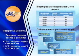 Пайщик-инвестор как инвестиция
Программа 35 и 50%
35% - рассрочка под 6%
в год на 10 лет
50% - рассрочка под 2%
в год на 10 лет
Внесение паевого
взноса в размере:
Вступаем в ЖК
Вносим .,1 000 000 руб
как инвестор
Ожидаем 12
месяцев
Делаем переуступку
новому клиенту
под годовых за0%
N - сумму
У клиента есть -
1 000 000 руб.
ПРЕИМУЩЕСТВА ДЛЯ «ПАЙЩИКА-
ИНВЕСТОРА»:
доходность инвестиций до 100%
годовых!!! При 100% гарантии
возврата вложенных средств.
ПРЕИМУЩЕСТВА ДЛЯ НОВОГО
КЛИЕНТА:
Экономия на переплате за объект:
*Объект за 5 млн. р. - 324 000 р.
+ переуступка, вместо 1 400 000 р.,
*Объект за 10 млн.р. - 324 000 р.
+ переуступка, вместо 2 500 000 р.
Формирование первоначального
взноса
(руб/мес) (месяц)
10 000 12
20 000
30 000
40 000
50 000
12
12
12
12
4%
3%
2%
1%
0%
 