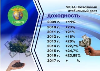 VISTA Постоянный
стабильный рост
HERMESHERMESM A N A G E M E N T
ДОХОДНОСТЬ
2009 г. +11%
2010 г. +23%
2011 г. +21%
2012 г. +18%
2013 г. +20%
2014 г. +22,7%
2015 г. +24,7%
2016 г. +23,88%
2017 г. + %
 