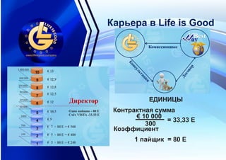Карьера в Life is Good
ЕДИНИЦЫ
€ 10 000
Контрактная сумма
Коэффициент
300
= 33,33 E
1 пайщик = 80 Е
Комиссионные
Консультация
Договор
Директор
Один пайщик - 80 E
Счёт VISTA -33.33 E
 