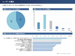 ユーザーの属性
（調査データ：2017年9月1日〜9月30日）
来訪しているユーザーがどんな特性を持っているか、グラフにまとめました。
来訪しているユーザーの男女比
女性
43%
男性
57%
来訪しているユーザーの年齢比
0
5
10
15
...