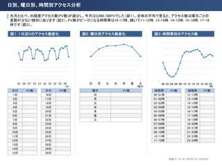 日別、曜日別、時間別アクセス分析
（調査データ：2017年9月1日〜9月30日）
先月と比べ、8%程度アクセス数(PV数)が減少し、今月は3,866,100PVでした（図１）。全体の平均で見ると、アクセス数は曜日ごとの
変動が少ない傾向にありま...
