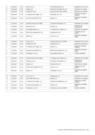 Competición: PRIMERA REGIONAL FUERTEVENTURA, grupo: 1. Pág. 2
6 09/12/2016 21:00 LAJITA, C.D. LA VILLAVERDE NORTE, S.D. MUNICIPAL DE LA LAJITA
6 09/12/2016 21:00 TUINEJE, UD PUERTO DEL ROSARIO "B", CFU MUNICIPAL DE TUINEJE
6 09/12/2016 21:30 TRIQUIVIJATE, CDF CHILEGUA VALLE DE LA PARED MUNICIPAL DE ANTIGUA
6 09/12/2016 21:30 G. TARAJAL SOC. TAMAS., U.D. TOSCONES, A.D. LOS
MUNICIPAL DE GRAN
TARAJAL
6 09/12/2016 21:30 PLAYAS DE SOTAVENTO, U.D. JANDIA, U.D.
MUNICIPAL DE MORRO
JABLE
7 16/12/2016 21:00 CHILEGUA VALLE DE LA PARED PLAYAS DE SOTAVENTO, U.D. MUNICIPAL DE LA PARED
7 16/12/2016 21:00 TARAJALEJO, U.D. TUINEJE, UD
MUNICIPAL DE
TARAJALEJO
7 16/12/2016 21:00 VILLAVERDE NORTE, S.D. G. TARAJAL SOC. TAMAS., U.D. MUNICIPAL VILLAVERDE
7 16/12/2016 21:30 PUERTO DEL ROSARIO "B", CFU TRIQUIVIJATE, CDF
MUNICIPAL DE LOS
POZOS
7 16/12/2016 21:30 JANDIA, U.D. LAJITA, C.D. LA
MUNICIPAL DE MORRO
JABLE
8 13/01/2017 21:00 LAJITA, C.D. LA CHILEGUA VALLE DE LA PARED MUNICIPAL DE LA LAJITA
8 13/01/2017 21:30 TRIQUIVIJATE, CDF TARAJALEJO, U.D. MUNICIPAL DE ANTIGUA
8 13/01/2017 21:30 G. TARAJAL SOC. TAMAS., U.D. JANDIA, U.D.
MUNICIPAL DE GRAN
TARAJAL
8 13/01/2017 21:30 PLAYAS DE SOTAVENTO, U.D. PUERTO DEL ROSARIO "B", CFU
MUNICIPAL DE MORRO
JABLE
8 13/01/2017 21:30 TOSCONES, A.D. LOS VILLAVERDE NORTE, S.D. VICENTE CARREÑO
9 20/01/2017 21:00 CHILEGUA VALLE DE LA PARED G. TARAJAL SOC. TAMAS., U.D. MUNICIPAL DE LA PARED
9 20/01/2017 21:00 TARAJALEJO, U.D. PLAYAS DE SOTAVENTO, U.D.
MUNICIPAL DE
TARAJALEJO
9 20/01/2017 21:00 TUINEJE, UD TRIQUIVIJATE, CDF MUNICIPAL DE TUINEJE
9 20/01/2017 21:30 PUERTO DEL ROSARIO "B", CFU LAJITA, C.D. LA
MUNICIPAL DE LOS
POZOS
9 20/01/2017 21:30 JANDIA, U.D. TOSCONES, A.D. LOS
MUNICIPAL DE MORRO
JABLE
10 27/01/2017 21:00 LAJITA, C.D. LA TARAJALEJO, U.D. MUNICIPAL DE LA LAJITA
10 27/01/2017 21:00 VILLAVERDE NORTE, S.D. JANDIA, U.D. MUNICIPAL VILLAVERDE
10 27/01/2017 21:30 G. TARAJAL SOC. TAMAS., U.D. PUERTO DEL ROSARIO "B", CFU
MUNICIPAL DE GRAN
TARAJAL
10 27/01/2017 21:30 PLAYAS DE SOTAVENTO, U.D. TUINEJE, UD
MUNICIPAL DE MORRO
JABLE
10 27/01/2017 21:30 TOSCONES, A.D. LOS CHILEGUA VALLE DE LA PARED VICENTE CARREÑO
 