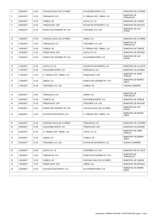 Competición: PRIMERA REGIONAL FUERTEVENTURA, grupo: 1. Pág. 3
11 03/02/2017 21:00 CHILEGUA VALLE DE LA PARED VILLAVERDE NORTE, S.D. MUNICIPAL DE LA PARED
11 03/02/2017 21:00 TARAJALEJO, U.D. G. TARAJAL SOC. TAMAS., U.D.
MUNICIPAL DE
TARAJALEJO
11 03/02/2017 21:00 TUINEJE, UD LAJITA, C.D. LA MUNICIPAL DE TUINEJE
11 03/02/2017 21:30 TRIQUIVIJATE, CDF PLAYAS DE SOTAVENTO, U.D. MUNICIPAL DE ANTIGUA
11 03/02/2017 21:30 PUERTO DEL ROSARIO "B", CFU TOSCONES, A.D. LOS
MUNICIPAL DE LOS
POZOS
12 10/02/2017 21:00 CHILEGUA VALLE DE LA PARED JANDIA, U.D. MUNICIPAL DE LA PARED
12 10/02/2017 21:00 TARAJALEJO, U.D. TOSCONES, A.D. LOS
MUNICIPAL DE
TARAJALEJO
12 10/02/2017 21:00 TUINEJE, UD G. TARAJAL SOC. TAMAS., U.D. MUNICIPAL DE TUINEJE
12 10/02/2017 21:30 TRIQUIVIJATE, CDF LAJITA, C.D. LA MUNICIPAL DE ANTIGUA
12 10/02/2017 21:30 PUERTO DEL ROSARIO "B", CFU VILLAVERDE NORTE, S.D.
MUNICIPAL DE LOS
POZOS
13 17/02/2017 21:00 LAJITA, C.D. LA PLAYAS DE SOTAVENTO, U.D. MUNICIPAL DE LA LAJITA
13 17/02/2017 21:00 VILLAVERDE NORTE, S.D. TARAJALEJO, U.D. MUNICIPAL VILLAVERDE
13 17/02/2017 21:30 G. TARAJAL SOC. TAMAS., U.D. TRIQUIVIJATE, CDF
MUNICIPAL DE GRAN
TARAJAL
13 17/02/2017 21:30 JANDIA, U.D. PUERTO DEL ROSARIO "B", CFU
MUNICIPAL DE MORRO
JABLE
13 17/02/2017 21:30 TOSCONES, A.D. LOS TUINEJE, UD VICENTE CARREÑO
14 24/02/2017 21:00 TARAJALEJO, U.D. JANDIA, U.D.
MUNICIPAL DE
TARAJALEJO
14 24/02/2017 21:00 TUINEJE, UD VILLAVERDE NORTE, S.D. MUNICIPAL DE TUINEJE
14 24/02/2017 21:30 TRIQUIVIJATE, CDF TOSCONES, A.D. LOS MUNICIPAL DE ANTIGUA
14 24/02/2017 21:30 PUERTO DEL ROSARIO "B", CFU CHILEGUA VALLE DE LA PARED
MUNICIPAL DE LOS
POZOS
14 24/02/2017 21:30 PLAYAS DE SOTAVENTO, U.D. G. TARAJAL SOC. TAMAS., U.D.
MUNICIPAL DE MORRO
JABLE
15 03/03/2017 21:00 CHILEGUA VALLE DE LA PARED TARAJALEJO, U.D. MUNICIPAL DE LA PARED
15 03/03/2017 21:00 VILLAVERDE NORTE, S.D. TRIQUIVIJATE, CDF MUNICIPAL VILLAVERDE
15 03/03/2017 21:30 G. TARAJAL SOC. TAMAS., U.D. LAJITA, C.D. LA
MUNICIPAL DE GRAN
TARAJAL
15 03/03/2017 21:30 JANDIA, U.D. TUINEJE, UD
MUNICIPAL DE MORRO
JABLE
15 03/03/2017 21:30 TOSCONES, A.D. LOS PLAYAS DE SOTAVENTO, U.D. VICENTE CARREÑO
16 10/03/2017 21:00 LAJITA, C.D. LA TOSCONES, A.D. LOS MUNICIPAL DE LA LAJITA
16 10/03/2017 21:00 TARAJALEJO, U.D. PUERTO DEL ROSARIO "B", CFU
MUNICIPAL DE
TARAJALEJO
16 10/03/2017 21:00 TUINEJE, UD CHILEGUA VALLE DE LA PARED MUNICIPAL DE TUINEJE
16 10/03/2017 21:30 TRIQUIVIJATE, CDF JANDIA, U.D. MUNICIPAL DE ANTIGUA
16 10/03/2017 21:30 PLAYAS DE SOTAVENTO, U.D. VILLAVERDE NORTE, S.D.
MUNICIPAL DE MORRO
JABLE
 