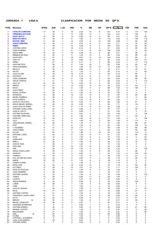 JORNADA 7             LIGA A                CLASIFICACION       POR    MEDIA   DE     QP´S

POS. Nombre                    NºEQ   JUE   I.JG   IND    %      DB      DD    QP'S      %     T80   TER   SAL
 1    CARLOS CARM ONA           13    39     7     16    2,29     14     6     161      4,13    2    114   120
 2    FERNANDO M ATEOS          1     32     6     17    2,83     13     7     122      3,81    2    126    0
 3    SANTI M OTO               15    28     5     14    2,80     12     5     86       3,07    1    103    92
 4    BONI PACHECO              8     38     5     8     1,60     3      10    116      3,05    0    108   115
 5    RAFAEL NIÑO               11    55     7     14    2,00     9      10    159      2,89    1    90    120
 6    JUAN CARM ONA             14    45     7     17    2,43     8      11    122      2,71    0    76     92
 7    RUBIO                     1     39     7     16    2,29     9      5     104      2,67    0    62     96
 8    ANTONIO ORIVE             5     35     7     15    2,14     9      6     91       2,60    0    98     62
 9    JOSE PA REDES             4     41     7     8     1,14     8      12    106      2,59    1     0     90
 10   JESUS NIÑO                15    35     7     16    2,29     13     2     88       2,51    1    96     0
 11   ENRIQUE MATEOS            12    32     5     5     1,00     14     9     80       2,50    0    89     90
 12   SANTI RIZO                15    51     7     18    2,57     11     15    124      2,43    3    89     0
 13   CHEY TO                   10    34     6     15    2,50     10     3     80       2,35    0    102    67
 14   PEREZ                     3     37     6     13    2,17     2      5     86       2,32    1     0    112
 15   JUAN MATEOS               1     36     6     9     1,50     16     7     82       2,28    0    82     97
 16   FRA N IZQUIERDO           4     34     5     9     1,80     12     10    77       2,26    0    72     0
 17   NEV ILLE                  5     36     7     6     0,86     11     4     78       2,17    1    78     61
 18   DAV ID                    2     40     6     8     1,33     11     3     85       2,13    0     0     90
 19   JUAN A CUÑA               15    39     7     15    2,14     17     6     82       2,10    1    65     0
 20   ANTHONY                   5     34     7     15    2,14     8      4     71       2,09    1    89     0
 21   JOSE CARMONA              4     40     6     9     1,50     12     2     82       2,05    0    66     65
 22   JESUS CA ÑADA             1     31     3     4     1,33     11     4     63       2,03    0     0    112
 23   LELE JR.                  10    34     7     14    2,00     10     4     68       2,00    0     0     71
 24   PERCHI                    12    41     7     14    2,00     8      14    82       2,00    0    82     0
 25   ISAAC                     2     35     6     9     1,50     11     0     68       1,94    0    106    0
 26   JUAN PEREZ                7     22     4     5     1,25     3      0     42       1,91    0     0     0
 27   BORJA GA RCIA             12    30     5     8     1,60     10     8     57       1,90    2     0     0
 28   PA NCHON                  14    39     6     10    1,67     15     5     73       1,87    0    65     65
 29   MARIO DOMINGO             8     38     4     8     2,00     9      8     71       1,87    0     0     65
 30   IVAN CA MPOS              12    32     5     7     1,40     10     6     59       1,84    1     0     78
 31   ADOLFO V ELASCO           1     35     6     12    2,00     11     9     64       1,83    0    81     0
 32   JESUS MIGUEL BERNAL       12    34     6     12    2,00     12     3     58       1,71    0    110    0
 33   JUAN CA RLOS PEREZ        8     37     7     8     1,14     8      4     62       1,68    1     0     0
 34   ANTONIO CA BALLERO        7     42     7     6     0,86     4      4     70       1,67    0    95     0
 35   JOSE M. CHATO             4     31     5     4     0,80     7      1     51       1,65    0     0     70
 36   ANTONIO SA NCHEZ          3     37     6     4     0,67     4      3     60       1,62    1     0    104
 37   ANTONIO JEREZANO          4     33     5     8     1,60     9      1     53       1,61    1    127    0
 38   JOSELITO                  16    42     6     9     1,50     10     8     67       1,60    0     0    108
 39   LELE                      2     41     5     9     1,80     14     5     65       1,59    0    113    0
 40   JOSE MA NUEL BERNA L      16    36     6     8     1,33     11     4     57       1,58    1    98     67
 41   POPI                      2     41     6     8     1,33     9      4     64       1,56    0    129    72
 42   J. FIGUEREO               9     41     7     12    1,71     7      1     64       1,56    0    64     90
 43   JOSE ITURBE               6     31     4     6     1,50     4      4     48       1,55    0    90     65
 44   KILLER                    11    54     7     13    1,86     11     10    83       1,54    0    112    0
 45   ANTONIO LOPEZ             5     40     6     8     1,33     13     4     61       1,53    0    95     78
 46   IVAN                      14    19     2     3     1,50     8      4     27       1,42    0     0     67
 47   ABRAHA M                  10    42     6     11    1,83     5      5     58       1,38    0     0     68
 48   EMILIO                    13    36     6     11    1,83     15     3     48       1,33    0    72     0
 49   JOSE M. RUIZ              7     28     5     7     1,40     7      0     37       1,32    0     0     0
 50   POSTURA                   6     39     6     10    1,67     10     2     50       1,28    0     0     0
 51   PIPA                      9     29     7     10    1,43     2      2     36       1,24    0     0    100
 52   JESUS CA BALLERO          9     39     3     4     1,33     5      6     48       1,23    1    86     0
 53   SANCHO                    3     36     5     3     0,60     3      3     44       1,22    0    100    62
 54   TORRICO                   14    40     7     11    1,57     10     1     48       1,20    0    121    0
 55   FCO JAV IER BELTRAN       13    32     4     8     2,00     11     4     38       1,19    0    68     75
 56   SIMON                     16    32     6     8     1,33     8      4     38       1,19    0     0     0
 57   ADRIAN ITURBE             6     11     3     3     1,00     2      0     13       1,18    0     0     0
 58   DANI LEON                 14    45     7     16    2,29     13     5     53       1,18    0    89     62
 59   ALFONSO                   13    28     6     10    1,67     13     3     31       1,11    0    100    0
 60   CARLOS PASCUAL            8     32     6     9     1,50     8      0     35       1,09    0    74     0
 61   JUAN HERRERA              6     30     5     1     0,20     3      1     32       1,07    0     0     0
 62   ANTONIO GARCIA            6     33     5     5     1,00     2      4     35       1,06    0     0    100
 63   TOMAS                     13    29     5     3     0,60     11     4     29       1,00    0     0     0
 64   CAPOTE                    11    35     7     4     0,57     12     0     33       0,94    0     0     0
 65   JESUS MONROE              8     32     5     3     0,60     8      2     30       0,94    0    108    0
 66   LUISMI                    16    26     5     7     1,40     3      0     24       0,92    0     0     0
 67   JUNK                      2     21     5     7     1,40     3      2     19       0,90    0     0     0
 68   JUAN M. GARCIA            7     39     7     7     1,00     1      5     35       0,90    0     0     77
 69   RAUL                      10    37     6     4     0,67     8      3     33       0,89    0    91     0
 70   ANTONIO CORTES            6     21     5     5     1,00     3      0     18       0,86    0     0     0
 71   FRA NCISCO CABALLERO      9     31     7     9     1,29     4      0     26       0,84    0    94     0
 72   PA TO                     15    22     2     1     0,50     9      2     17       0,77    0    61     0
 73   MERCHI             M      16    35     5     5     1,00     6      2     27       0,77    0    93     0
 74   MIGUEL CAMA CHO           10    26     3     2     0,67     7      3     20       0,77    0     0     0
 75   SEGUNDO RODRIGUEZ         7      8     2     1     0,50     1      0      6       0,75    0     0     0
 76   ANTONIO BERNAL            3     35     6     3     0,50     5      2     24       0,69    0    61     65
 77   MANUEL CAPOTE             5     18     1     1     1,00     3      4     12       0,67    0     0     66
 78   MOLEGUEÑO                 9     21     3     3     1,00     2      1     12       0,57    0     0     90
 79   ANA                  M    11    36     7     3     0,43     8      0     20       0,56    0     0     0
 80   ACUÑA                     3     34     5     5     1,00     4      1      9       0,26    0     0     0
 81   ANTONIO J. IZQUIERDO      6      5     0     0     0,00     0      1      0       0,00    0     0     0
 82   JUAN JOSE BENITEZ         7     25     3     0     0,00     2      1      0       0,00    0     0     0
 83   ANTONIO PEREZ             8      7     1     0     0,00     4      0      0       0,00    0     0     0
 