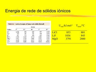 Energia de rede de sólidos iónicos


                             Urede/kJ.mol-1 Tfusão/°C
                        __________________________
                        LiCl         853          801
                        LiF         1036          845
                        MgO         3791        2800
                        ___________________________
 