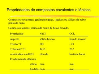 Propriedades de compostos covalentes e iónicos

Compostos covalentes: geralmente gases, líquidos ou sólidos de baixo
ponto de fusão
Compostos iónicos: sólidos de ponto de fusão elevado.

 Propriedade               NaCl                         CCl4
 Aspecto                   sólido branco                líquido incolor
 Tfusão/ °C                801                          - 23
 Tebulição/ °C             1413                         76.5
 solubilidade em H2O       elevada                      bastante baixa
 Condutividade eléctrica
                  sólido   mau                          mau
                  fundido bom                           mau
 