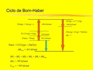 Ciclo de Born-Haber

                                                     Cl(g) + e-     Cl-(g)
          Na(g)      Na+(g) + e-     495.8 kJ/mol   -348.6 kJ/mol



                                                     Na+(g) + Cl-(g)     NaCl(s)
              1/2 Cl2(g)     Cl(g)   122 kJ/mol
                                                     ∆H = ?
               Na(s)       Na(g)     107.3 kJ/mol


 Na(s) + 1/2 Cl2(g)      NaCl(s)
          ∆Htotal = -411 kJ/mol


  ∆H1 + ∆H2 + ∆H3 + ∆H4 + ∆H5 = ∆Htotal
  ∆H5 = -787 kJ/mol
  Urede = + 787 kJ/mol
 