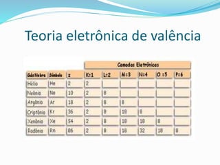 Teoria eletrônica de valência 
 