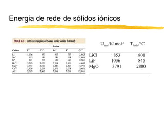 Energia de rede de sólidos iónicos


                             Urede/kJ.mol-1 Tfusão/°C
                        __________________________
                        LiCl         853          801
                        LiF         1036          845
                        MgO         3791        2800
                        ___________________________
 