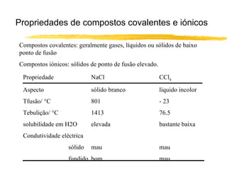 Propriedades de compostos covalentes e iónicos

Compostos covalentes: geralmente gases, líquidos ou sólidos de baixo
ponto de fusão
Compostos iónicos: sólidos de ponto de fusão elevado.

 Propriedade               NaCl                         CCl4
 Aspecto                   sólido branco                líquido incolor
 Tfusão/ °C                801                          - 23
 Tebulição/ °C             1413                         76.5
 solubilidade em H2O       elevada                      bastante baixa
 Condutividade eléctrica
                  sólido   mau                          mau
                  fundido bom                           mau
 