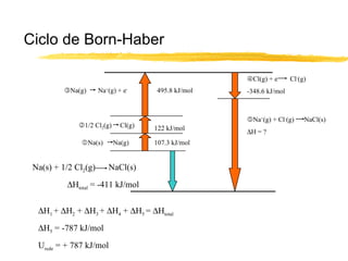 Ciclo de Born-Haber

                                                     Cl(g) + e-     Cl-(g)
          Na(g)      Na+(g) + e-     495.8 kJ/mol   -348.6 kJ/mol



                                                     Na+(g) + Cl-(g)     NaCl(s)
              1/2 Cl2(g)     Cl(g)   122 kJ/mol
                                                     ∆H = ?
               Na(s)       Na(g)     107.3 kJ/mol


 Na(s) + 1/2 Cl2(g)      NaCl(s)
          ∆Htotal = -411 kJ/mol


  ∆H1 + ∆H2 + ∆H3 + ∆H4 + ∆H5 = ∆Htotal
  ∆H5 = -787 kJ/mol
  Urede = + 787 kJ/mol
 