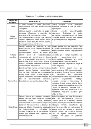 31
Tabela 6 – Controle de qualidade das soldas
 