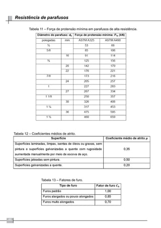 46
Resistência de parafusos
Tabela 11 – Força de protensão mínima em parafusos de alta resistência.
Tabela 12 – Coeficientes médios de atrito.
Tabela 13 – Fatores de furo.
 