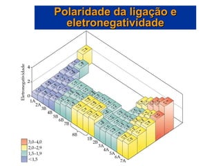 Polaridade da ligação e eletronegatividade 