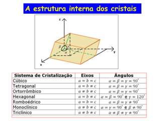 A estrutura interna dos cristais 
A estrutura interna dos cristais 
1) Sistema cúbico, ou isométrico 
2) Sistema tetragona...