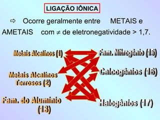 LIGAÇÃO IÔNICA

  Ocorre geralmente entre     METAIS e
AMETAIS   com ≠ de eletronegatividade > 1,7.
 