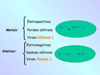 Eletropositivos
                               Al        Al+3 + 3e-
  Metais:   Perdem elétrons         →

            Viram Cátions(+)

            Eletronegativos
Ametais:    Ganham elétrons    S + 2e-      → S-2
            Viram Ânions(-)
 