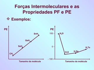 Forças Intermoleculares e as
              Propriedades PF e PE
  Exemplos:

PE                                  PE
                          SnH4     100    H2O


                   GeH4

            SeH4                      0                          H2Te

                                                H2S    H2Se
     CH4

                                  - 100
            Tamanho da molécula                 Tamanho da molécula
 