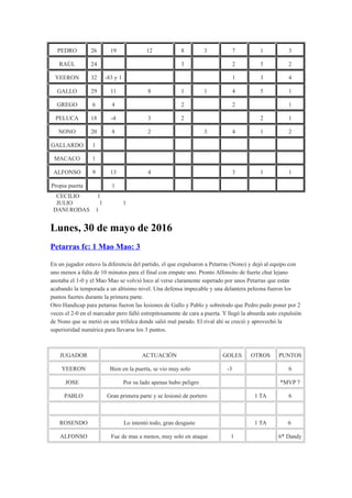 PEDRO 26 19 12 8 3 7 1 3
RAÚL 24 3 2 5 2
YEERON 32 -83 y 1 1 3 4
GALLO 29 11 8 1 1 4 5 1
GREGO 6 4 2 2 1
PELUCA 18 -4 3 2 ...