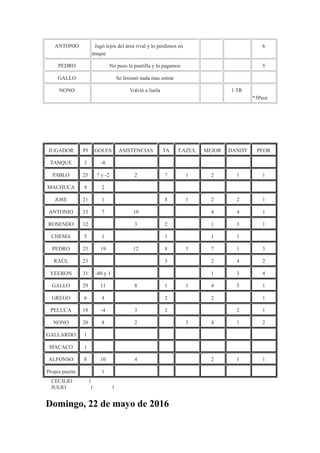 ANTONIO Jugó lejos del área rival y lo perdimos en
ataque
6
PEDRO No puso la puntilla y lo pagamos 5
GALLO Se lesionó nada...