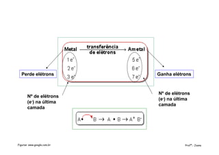Perde elétrons Ganha elétrons
Nº de elétrons
(e-) na última
camada
Nº de elétrons
(e-) na última
camada
Profª.: JoanaFiguras: www.google.com.br
 
