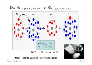 Ex.: Na11 (K = 2 L = 8 M =1) e Cl17 (L=2 L= 8 M =7)
NaCl – Sal de Cozinha (cloreto de sódio)
Profª.: JoanaFiguras: www.google.com.br
Na0 perde Na+1
Cl0 ganha Cl-1
Na+1 + Cl-1 Na+Cl-
 