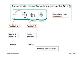 Família 1 A
Perde 1
elétrons
Família 7 A
Ganha 1
elétrons
METAL AMETAL
Cl Cl
Cl
Fórmula Iônica : Na+Cl-
Ânion
Profª.: JoanaFiguras: www.google.com.br
Fórmula de LewisFórmula de Lewis
(eletrônica)(eletrônica)
Cation
 