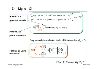Ex.: Mg e Cl
Família 7 A
ganha 1 elétron
Família 2 A
perde 2 elétrons
Fórmula de LewisFórmula de Lewis
(eletrônica)(eletrônica)
Fórmula Iônica : Mg+2Cl2
-1
Profª.: JoanaFiguras: www.google.com.br
 