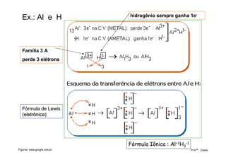 Família 3 A
perde 3 elétrons
hidrogênio sempre ganha 1e-
Ex.: Al e H
Fórmula Iônica : Al+3H3
-1
Profª.: JoanaFiguras: www.google.com.br
Fórmula de LewisFórmula de Lewis
(eletrônica)(eletrônica)
 