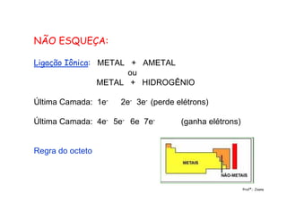 NÃO ESQUEÇA:
Ligação Iônica: METAL + AMETAL
ou
METAL + HIDROGÊNIO
Última Camada: 1e- 2e- 3e- (perde elétrons)
Última Camada: 4e- 5e- 6e 7e- (ganha elétrons)
Regra do octeto
Profª.: Joana
 