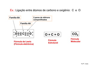 Ex.: Ligação entre átomos de carbono e oxigênio: C e O
O = C = O CO2
Família 6A
Família 4A
2 pares de elétrons
compartilhados
Profª.: Joana
FórmulaFórmula
EstruturalEstrutural
FórmulaFórmula
MolecularMolecularFórmula de LewisFórmula de Lewis
(Fórmula eletrônica)(Fórmula eletrônica)
 