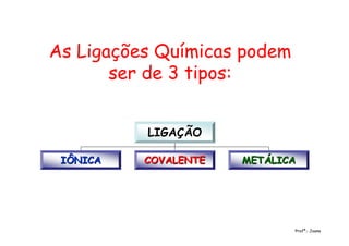 As Ligações Químicas podem
ser de 3 tipos:
Profª.: Joana
LIGAÇÃOLIGAÇÃO
IÔNICAIÔNICA COVALENTECOVALENTE METÁLICAMETÁLICA
 