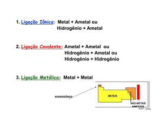 1. Ligação Iônica: Metal + Ametal ou
Hidrogênio + Ametal
2. Ligação Covalente: Ametal + Ametal ou
Hidrogênio + Ametal ou
Hidrogênio + Hidrogênio
3. Ligação Metálica: Metal + Metal
H
HIDROGÊNIO
AMETAIS
Profª.: Joana
 