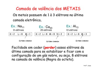 Camada de valência dos METAIS
Os metais possuem de 1 à 3 elétrons na última
camada eletrônica.
11 elétrons
Ex.: Ca20
Ex.: Al13
13 elétrons20 elétrons
Ex.: Na11
Profª.: Joana
K = 2 L = 8 M = 1
ÚLTIMA CAMADA
K = 2 L = 8 M = 3K = 2 L = 8 M = 8 N = 2
ÚLTIMA CAMADAÚLTIMA CAMADA
Facilidade em ceder (perderperder) esses elétrons da
última camada para se estabilizar e ficar com a
configuração de um gás nobre, ou seja, 8 elétrons
na camada de valência (Regra do octeto).
 