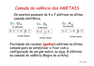 Camada de valência dos AMETAIS
Os ametais possuem de 4 a 7 elétrons na última
camada eletrônica.
17 elétrons
Ex.: O8
Ex.: P15
15 elétrons
8 elétrons
Ex.: Cl17
Profª.: Joana
K = 2 L = 8 M = 7 K = 2 L = 6 K = 2 L = 8 M = 5
ÚLTIMA CAMADA ÚLTIMA CAMADA
ÚLTIMA CAMADA
Facilidade em receber (ganharganhar) elétrons na última
camada para se estabilizar e ficar com a
configuração de um gás nobre, ou seja, 8 elétrons
na camada de valência (Regra do octeto).
 