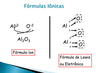 Fórmulas Iônicas
Al
X
x
x
Al
X
x
x
Al2O3
Al+3 O-2
O
O
O
Fórmula-íon
Fórmula de Lewis
ou Eletrônica
 