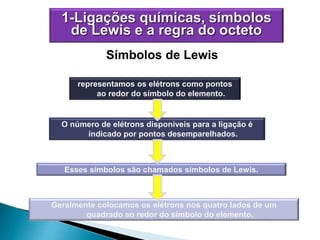 1-Ligações químicas, símbolos
de Lewis e a regra do octeto
Símbolos de Lewis
representamos os elétrons como pontos
ao redor do símbolo do elemento.
O número de elétrons disponíveis para a ligação é
indicado por pontos desemparelhados.
Esses símbolos são chamados símbolos de Lewis.
Geralmente colocamos os elétrons nos quatro lados de um
quadrado ao redor do símbolo do elemento.
 