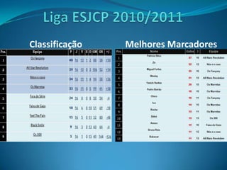 Liga ESJCP 2010/2011 Melhores Marcadores Classificação 